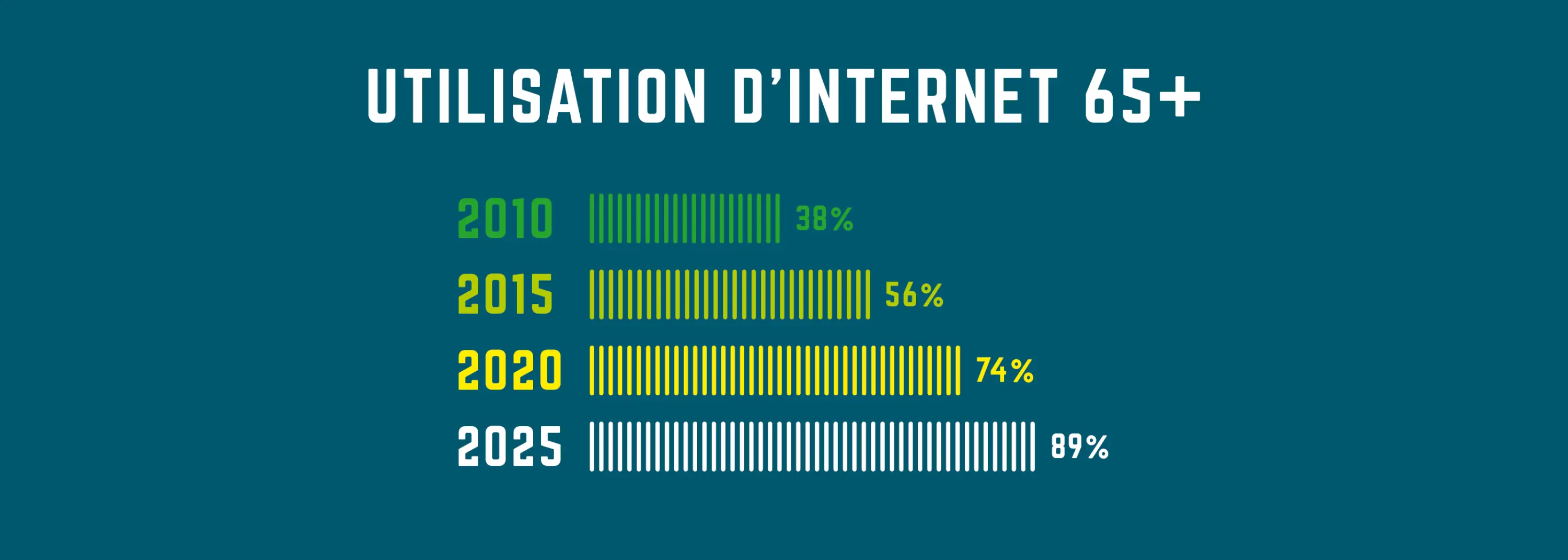 Utilisation d'Internet chez les personnes âgées de 65 ans et plus : comparaison entre 2010 et 2025